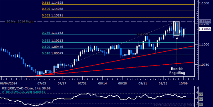 USD/CAD Technical Analysis: Topping Cues Remain Intact