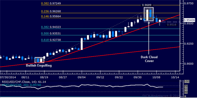 USD/CHF Technical Analysis: Key Support Above 0.95 Mark