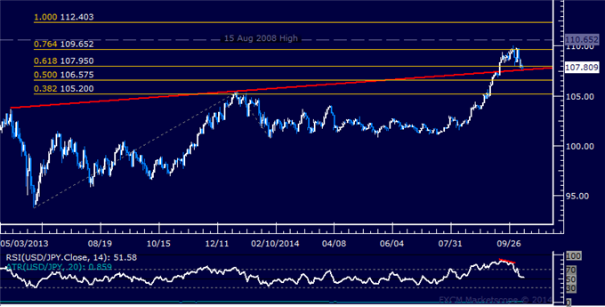 USD/JPY Technical Analysis: Pivotal Support Under Pressure