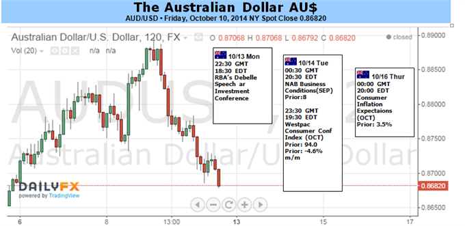 AUD To Remain Heavy As Elevated Volatility Limits Scope For A Recovery
