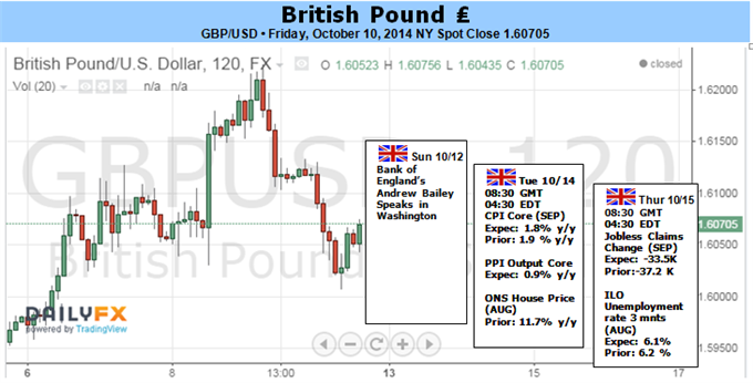 GBP/USD to Eye 1.5900 on Slowing U.K. Consumer Price Inflation