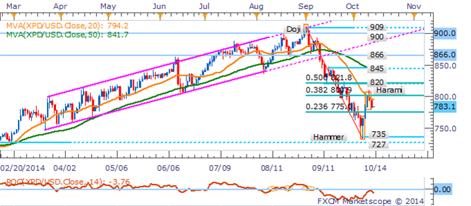 Crude Oil Consolidates, Gold Finds Bids On Diversification Demand