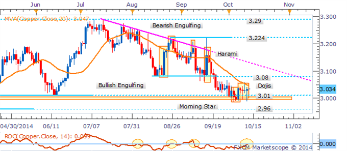 Crude Oil Consolidates, Gold Finds Bids On Diversification Demand