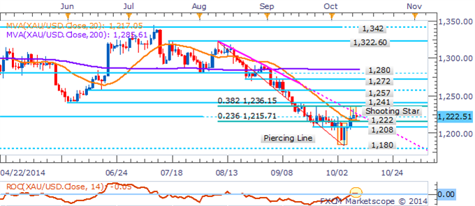 Crude Oil Consolidates, Gold Finds Bids On Diversification Demand