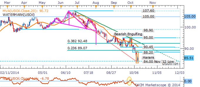 Crude Oil Consolidates, Gold Finds Bids On Diversification Demand