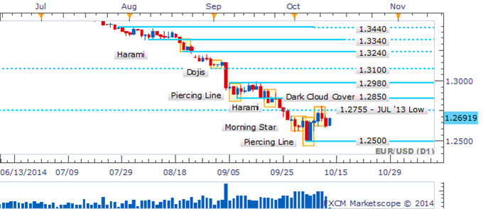 EUR/USD Trapped In Trading Band As Dark Cloud Cover Offers Warning