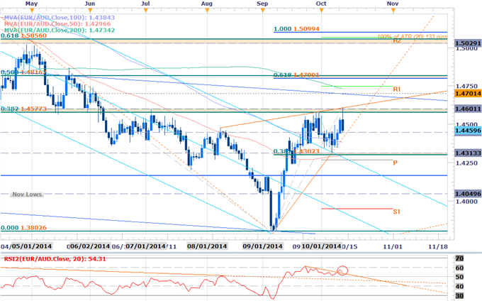 EURAUD Scalps Target 1.46- Breakout Levels Well Defined