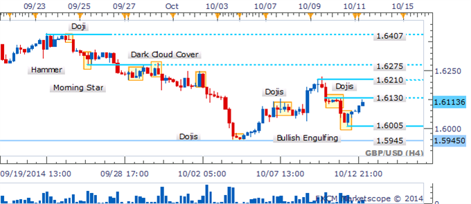 GBP/USD Recovery May Prove Challenging With Bearish Pattern In Tow