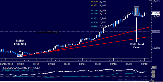Gold Extends Recovery, SPX 500 Dips Sub-1900 After Breaking Uptrend