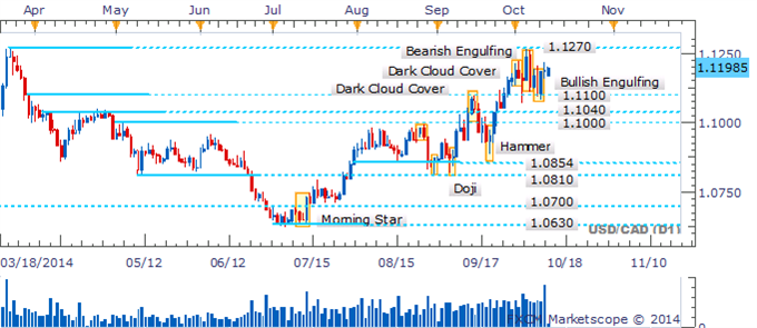 USD/CAD Eyes Recent Peaks With Bullish Engulfing Pattern In Its Wake