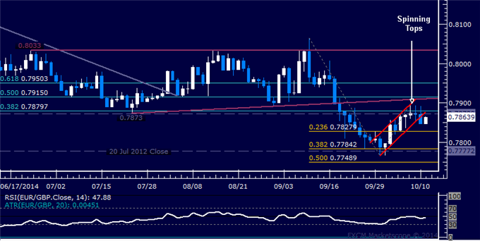 EUR/GBP Technical Analysis: Short Trade Triggered Sub-0.79