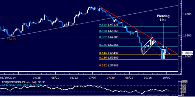 GBP/USD Technical Analysis: Stalling Above 1.60 Figure