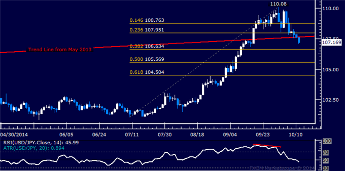 USD/JPY Technical Analysis: Eyeing Support Below 107.00