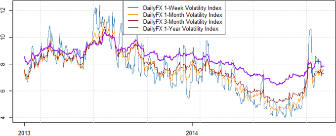 Caution Advised as this Week Could Bring Major FX Volatility