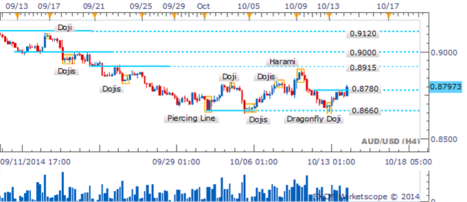 AUD/USD Rebound From 0.8660 Floor Produces A Piercing Line Pattern