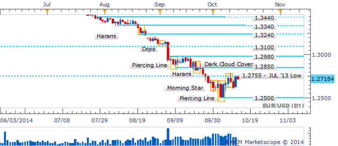 EUR/USD Awaiting Cues From Candlesticks Near 1.2755 Ceiling