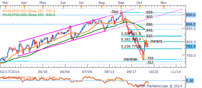 Gold Climbs As USD Dips, Crude Oil Resumes Descent On Supply Swell