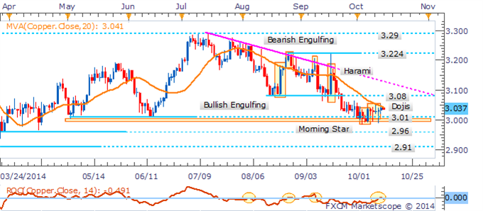 Gold Climbs As USD Dips, Crude Oil Resumes Descent On Supply Swell