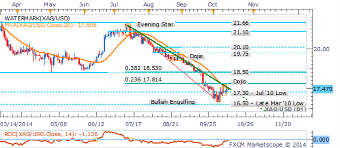 Gold Climbs As USD Dips, Crude Oil Resumes Descent On Supply Swell