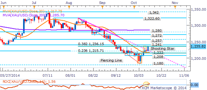 Gold Climbs As USD Dips, Crude Oil Resumes Descent On Supply Swell