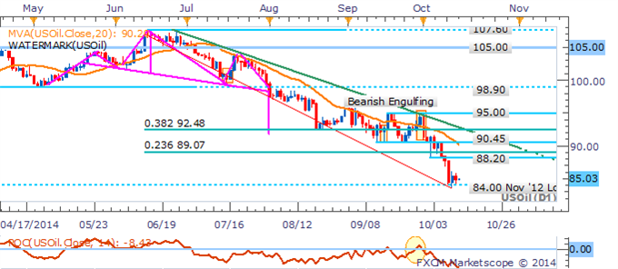 Gold Climbs As USD Dips, Crude Oil Resumes Descent On Supply Swell