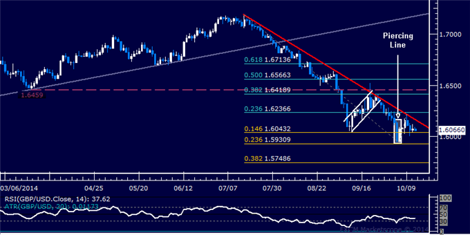 GBP/USD Technical Analysis: Short Position Remains in Play