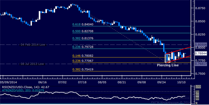 NZD/USD Technical Analysis: Eying Resistance Above 0.79