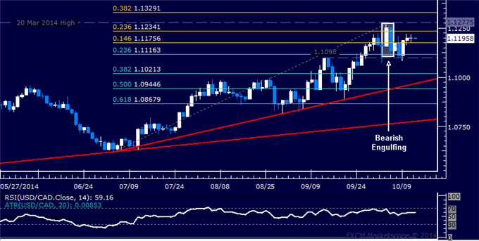 USD/CAD Technical Analysis: Waiting to Confirm a Top