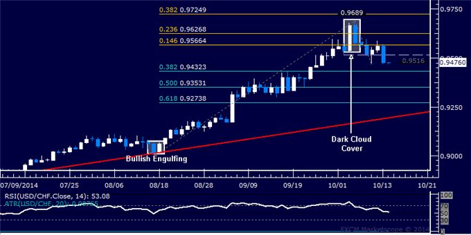 USD/CHF Technical Analysis: Profits Booked on Long Trade