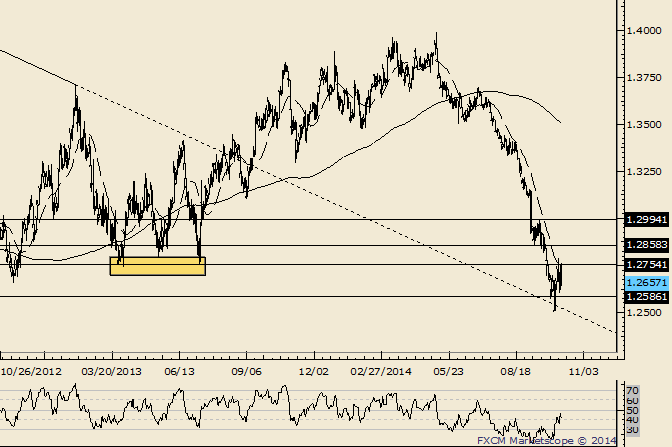EUR/USD Range Potential Between 1.2685 and 1.2580