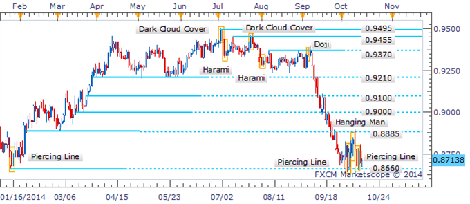 AUD/USD Consolidation Continues With Cues From Candlesticks Lacking