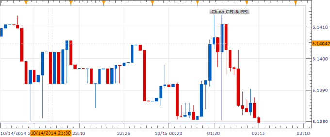 Aussie, NZ Dollars Rise But Yuan Ignores Soft China Inflation Data