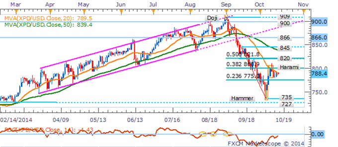 Crude Oil Sell-Off Intensifies, Gold Faces Mixed Cues Ahead of US Data