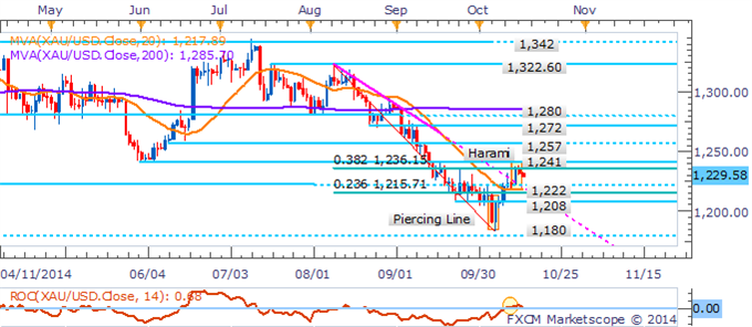 Crude Oil Sell-Off Intensifies, Gold Faces Mixed Cues Ahead of US Data