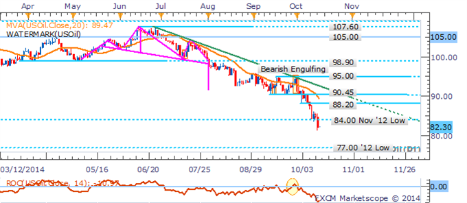 Crude Oil Sell-Off Intensifies, Gold Faces Mixed Cues Ahead of US Data