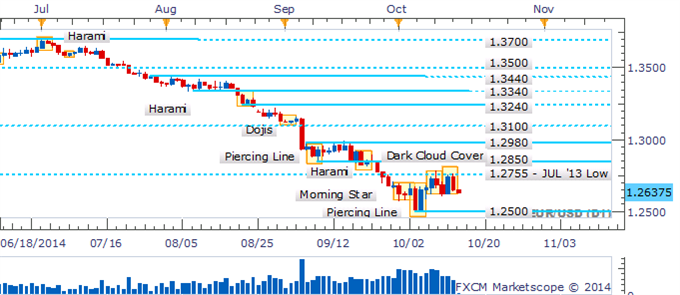 EUR/USD Dark Cloud Cover Emerges On Retreat From 1.2755 Barrier