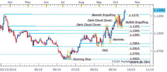 USD/CAD Eyes Further Gains Amid Absence of Bearish Candlesticks