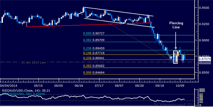 AUD/USD Technical Analysis: Search for Direction Continues