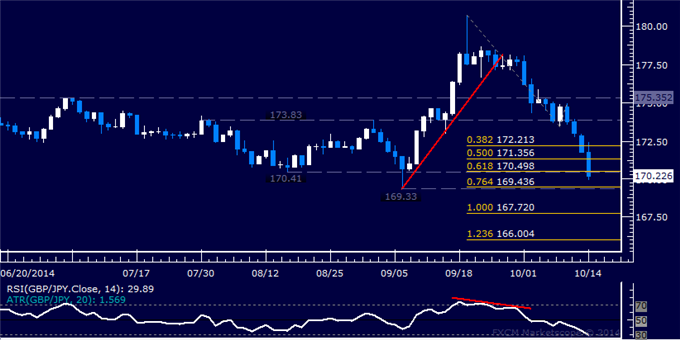 GBP/JPY Technical Analysis: Clearing a Path Below 170.00
