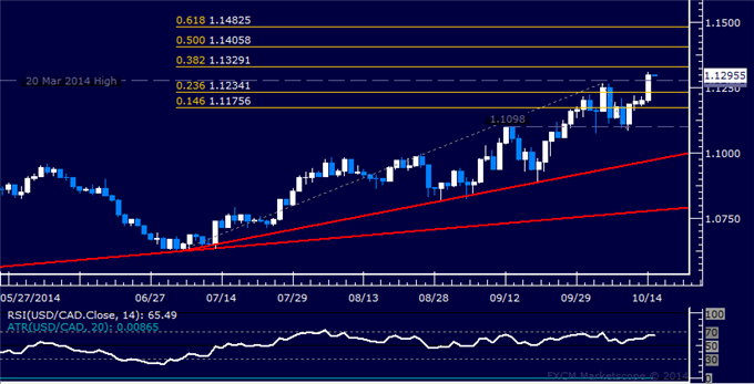 USD/CAD Technical Analysis: Prices Soar to Five-Year High