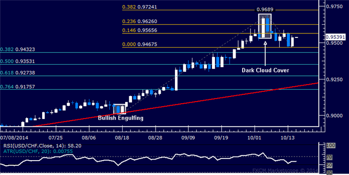USD/CHF Technical Analysis: Support Above 0.94 Holding