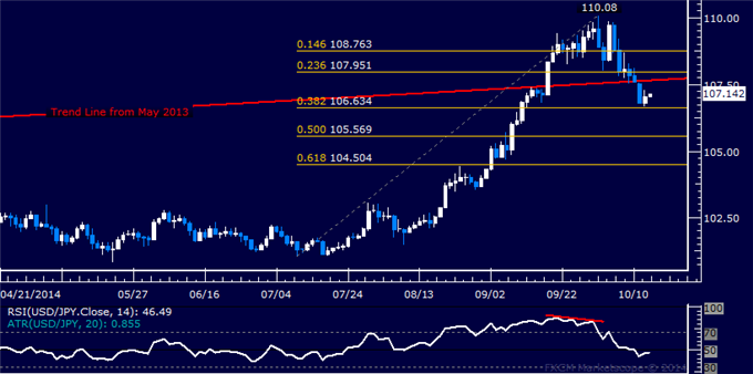 USD/JPY Technical Analysis: Support Found Below 107.00