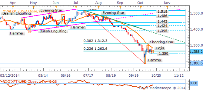 Crude Oil Extends Declines Before Inventories, Gold Climbs On USD Dip