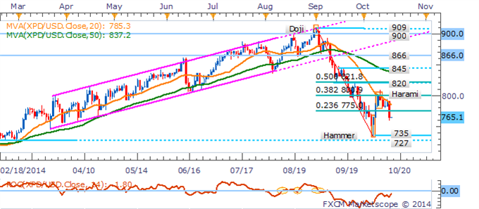 Crude Oil Extends Declines Before Inventories, Gold Climbs On USD Dip