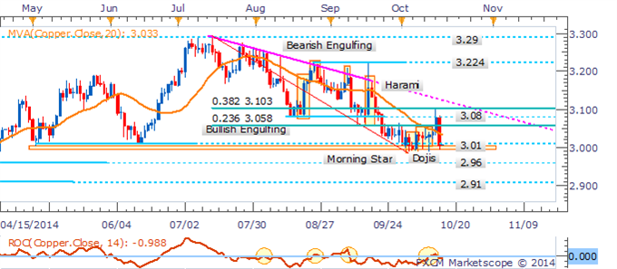 Crude Oil Extends Declines Before Inventories, Gold Climbs On USD Dip