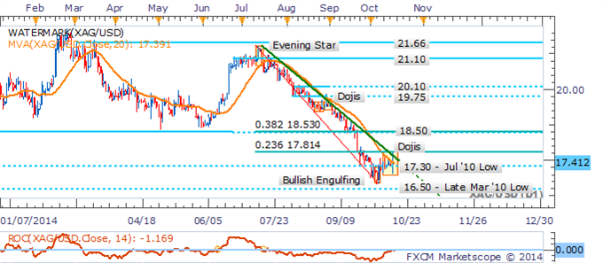 Crude Oil Extends Declines Before Inventories, Gold Climbs On USD Dip