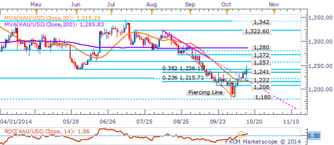 Crude Oil Extends Declines Before Inventories, Gold Climbs On USD Dip