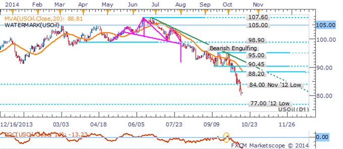 Crude Oil Extends Declines Before Inventories, Gold Climbs On USD Dip