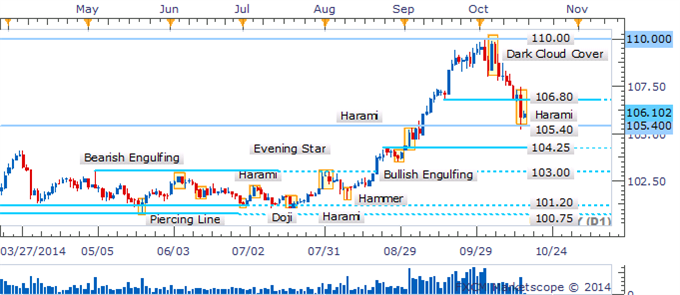 USD/JPY Harami Takes Shape At Critical 105.40 Barrier