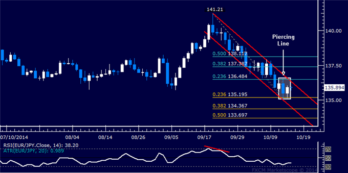 EUR/JPY Technical Analysis: Rebound Hinted Above 135.00